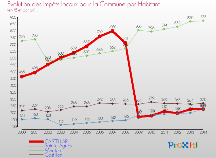 Evolution et montant des impôts locaux par Habitant pour CASTELLAR et les communes proches de 2000 à 2014 Comparaison des impôts locaux par habitant pour CASTELLAR et les communes voisines de 2000 à 2014