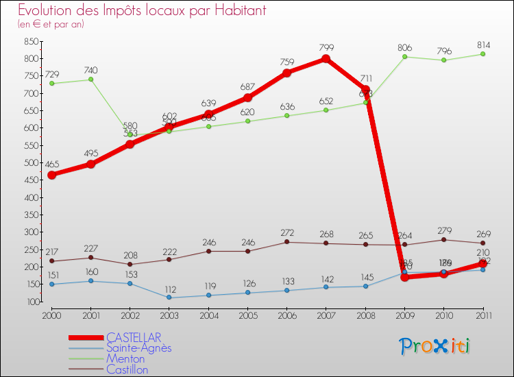 Evolution et montant des impôts locaux par Habitant pour CASTELLAR et les communes proches Comparaison des impôts locaux par habitant pour CASTELLAR et les communes voisines
