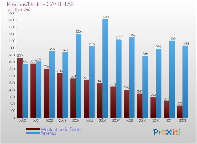 Evolution comparée de la dette et des revenus pour la commune de CASTELLAR de 2000 à 2012 Comparaison de la dette et des revenus pour CASTELLAR de 2000 à 2012