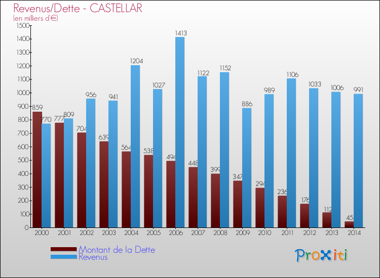 Evolution comparée de la dette et des revenus pour la commune de CASTELLAR de 2000 à 2014 Comparaison de la dette et des revenus pour CASTELLAR de 2000 à 2014