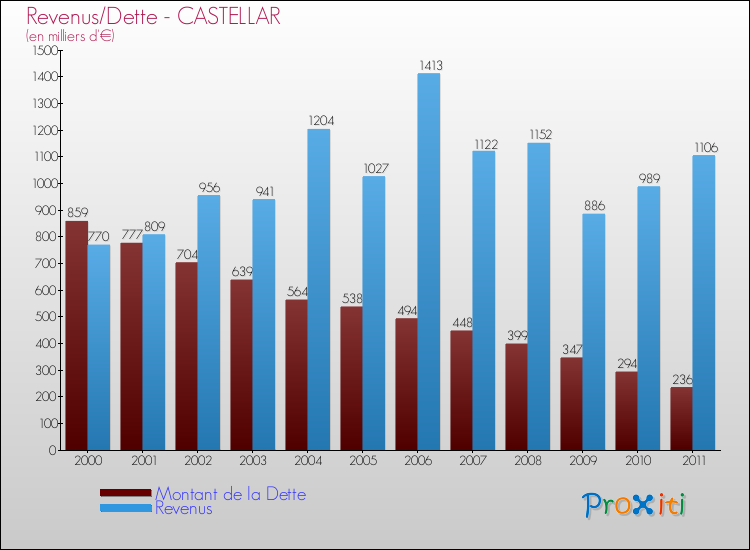 Evolution comparée de la dette et des revenus pour la commune de CASTELLAR de 2000 à 2011 Comparaison de la dette et des revenus pour CASTELLAR de 2000 à 2011