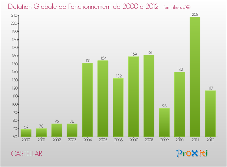 Evolution du montant de la Dotation Globale de Fonctionnement pour la commune de CASTELLAR de 2000 à 2012 Evolution du montant de la Dotation Globale de Fonctionnement pour CASTELLAR de 2000 à 2012