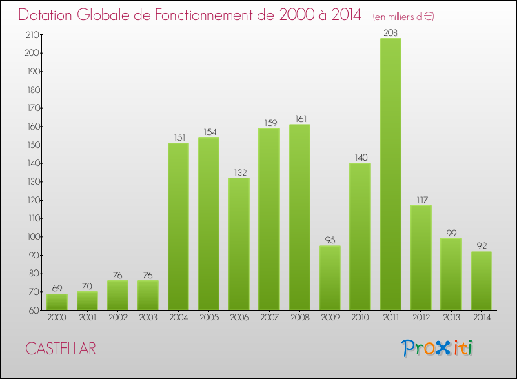 Evolution du montant de la Dotation Globale de Fonctionnement pour la commune de CASTELLAR de 2000 à 2014 Evolution du montant de la Dotation Globale de Fonctionnement pour CASTELLAR de 2000 à 2014