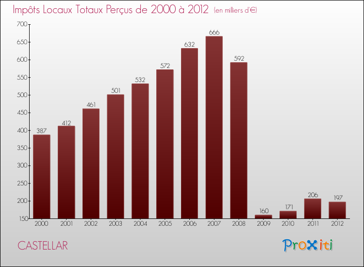 Evolution des Impôts Locaux pour la commune de CASTELLAR de 2000 à 2012 Evolution des Impôts Locaux pour CASTELLAR de 2000 à 2012