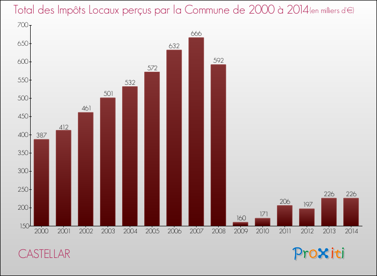 Evolution des Impôts Locaux pour la commune de CASTELLAR de 2000 à 2014 Evolution des Impôts Locaux pour CASTELLAR de 2000 à 2014