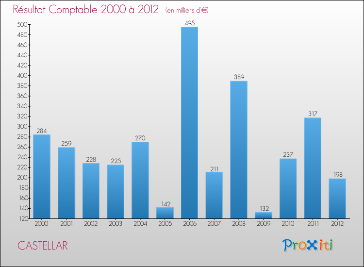 Evolution du résultat comptable pour la commune de CASTELLAR de 2000 à 2012 Evolution du résultat comptable pour CASTELLAR de 2000 à 2012