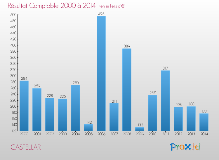 Evolution du résultat comptable pour la commune de CASTELLAR de 2000 à 2014 Evolution du résultat comptable pour CASTELLAR de 2000 à 2014