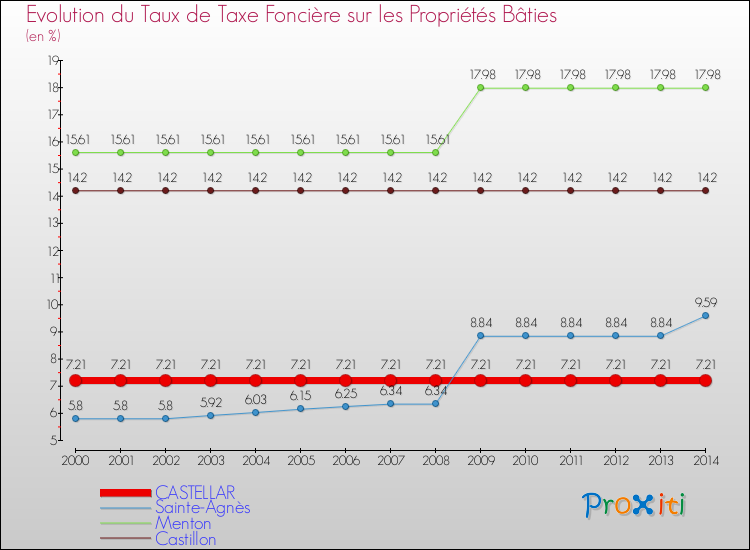 Evolution du taux de la taxe foncière sur le bati pour CASTELLAR et les communes proches de 2000 à 2014 Comparaison des taux de taxe foncière sur le bati pour CASTELLAR et les communes voisines de 2000 à 2014