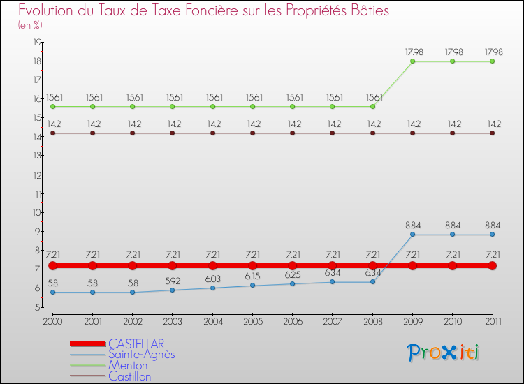 Evolution du taux de la taxe foncière sur le bati pour CASTELLAR et les communes proches Comparaison des taux de taxe foncière sur le bati pour CASTELLAR et les communes voisines