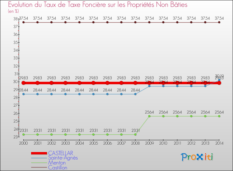 Evolution du taux de la taxe foncière sur les immeubles et terrains non batis pour CASTELLAR et les communes proches de 2000 à 2014 Comparaison des taux de la taxe foncière sur les immeubles et terrains non batis pour CASTELLAR et les communes voisines de 2000 à 2014