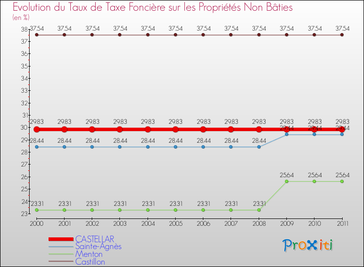 Evolution du taux de la taxe foncière sur les immeubles et terrains non batis pour CASTELLAR et les communes proches Comparaison des taux de la taxe foncière sur les immeubles et terrains non batis pour CASTELLAR et les communes voisines