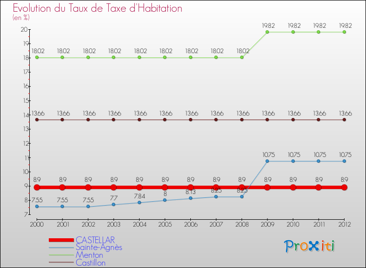 Evolution du taux de la taxe d'habitation pour CASTELLAR et les communes proches Comparaison des taux de la taxe d'habitation pour CASTELLAR et les communes voisines