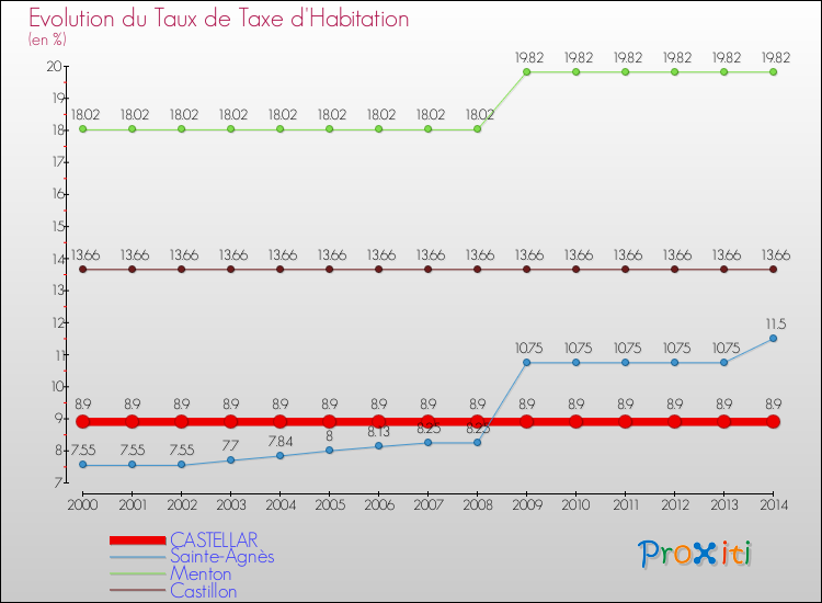 Evolution du taux de la taxe d'habitation pour CASTELLAR et les communes proches de 2000 à 2014 Comparaison des taux de la taxe d'habitation pour CASTELLAR et les communes voisines de 2000 à 2014