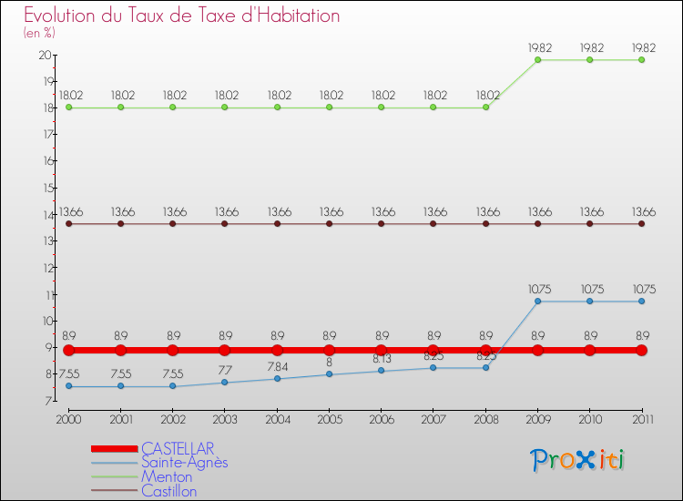 Evolution du taux de la taxe d'habitation pour CASTELLAR et les communes proches Comparaison des taux de la taxe d'habitation pour CASTELLAR et les communes voisines