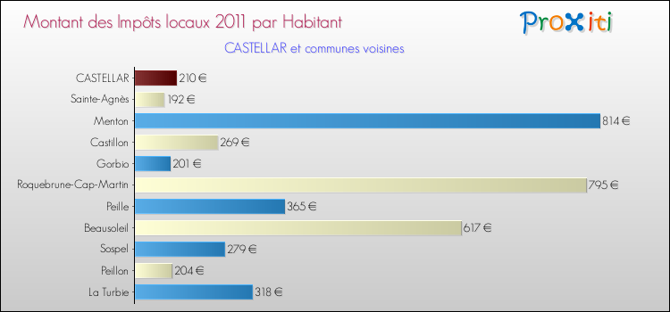 Montant des impôts locaux par Habitant pour CASTELLAR et les communes proches Comparaison des impôts locaux par habitant pour CASTELLAR et les communes voisines