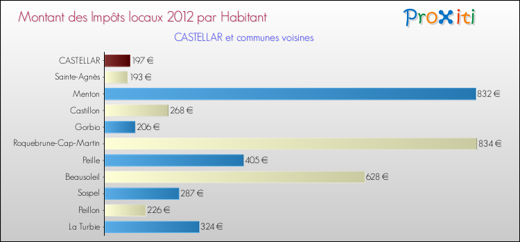 Montant des impôts locaux par Habitant pour CASTELLAR et les communes proches Comparaison des impôts locaux par habitant pour CASTELLAR et les communes voisines