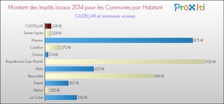 Montant des impôts locaux par Habitant pour CASTELLAR et les communes proches en 2014 Comparaison des impôts locaux par habitant pour CASTELLAR et les communes voisines en 2014