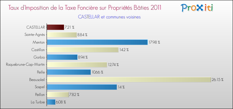 Taux d'imposition de la taxe foncière sur le bati 2011 pour CASTELLAR et les communes proches Comparaison des taux d'imposition de la taxe foncière sur le bati 2011 pour CASTELLAR et les communes voisines