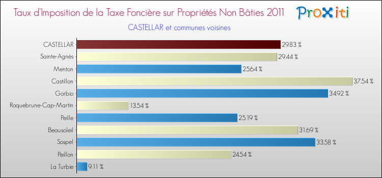 Taux d'imposition de la taxe foncière sur les immeubles et terrains non batis 2011 pour CASTELLAR et les communes proches Comparaison des taux d'imposition de la taxe foncière sur les immeubles et terrains non batis 2011 pour CASTELLAR et les communes voisines