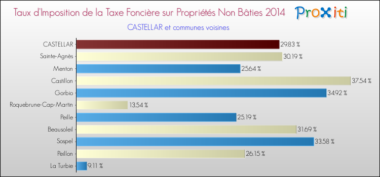Taux d'imposition de la taxe foncière sur les immeubles et terrains non batis 2014 pour CASTELLAR et les communes proches Comparaison des taux d'imposition de la taxe foncière sur les immeubles et terrains non batis 2014 pour CASTELLAR et les communes voisines