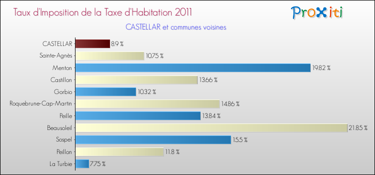 Taux d'imposition de la taxe d'habitation 2011 pour CASTELLAR et les communes proches Comparaison des taux d'imposition de la taxe d'habitation 2011 pour CASTELLAR et les communes voisines