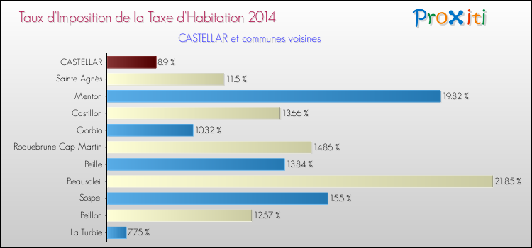 Taux d'imposition de la taxe d'habitation 2014 pour CASTELLAR et les communes proches Comparaison des taux d'imposition de la taxe d'habitation 2014 pour CASTELLAR et les communes voisines
