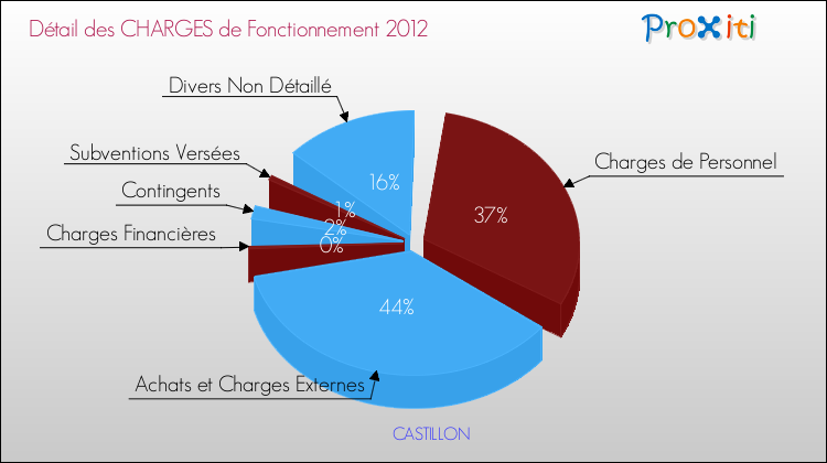Décomposition des Charges de Fonctionnement 2012 de la commune de CASTILLON Charges de Fonctionnement 2012 pour la commune de CASTILLON