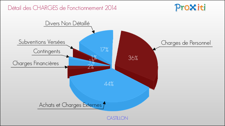 Décomposition des Charges de Fonctionnement 2014 de la commune de CASTILLON Charges de Fonctionnement 2014 pour la commune de CASTILLON