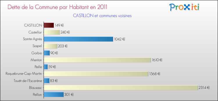 Dette par habitant de la commune en 2011 pour CASTILLON et les communes proches Comparaison de la dette par habitant de la commune en 2011 pour CASTILLON et les communes voisines