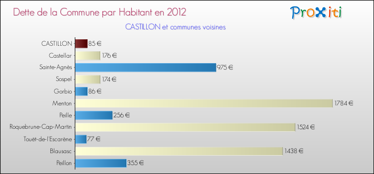 Dette par habitant de la commune en 2012 pour CASTILLON et les communes proches Comparaison de la dette par habitant de la commune en 2012 pour CASTILLON et les communes voisines