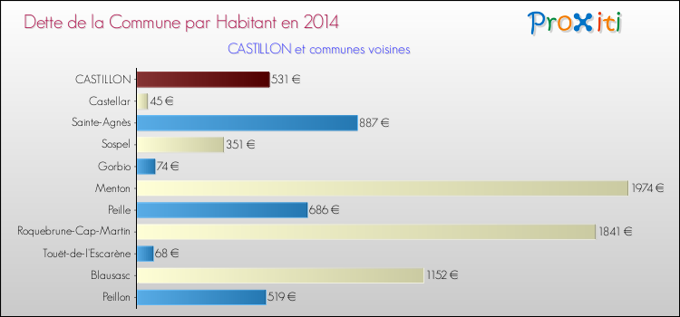 Dette par habitant de la commune en 2014 pour CASTILLON et les communes proches Comparaison de la dette par habitant de la commune en 2014 pour CASTILLON et les communes voisines