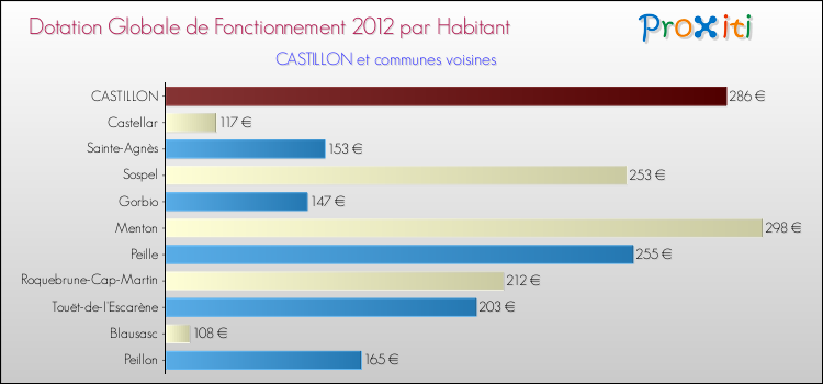 Montant des dotations globales de fonctionnement DGF par Habitant pour CASTILLON et les communes proches Comparaison des des dotations globales de fonctionnement DGF par habitant pour CASTILLON et les communes voisines