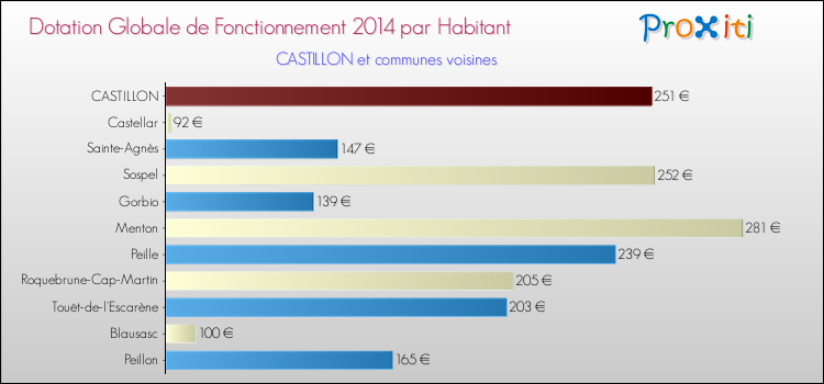 Montant des dotations globales de fonctionnement DGF par Habitant pour CASTILLON et les communes proches en 2014. Comparaison des des dotations globales de fonctionnement DGF par habitant pour CASTILLON et les communes voisines en 2014.