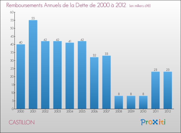 Evolution de l'annuité de la dette pour la commune de CASTILLON de 2000 à 2012 Annuités de la dette pour CASTILLON de 2000 à 2012