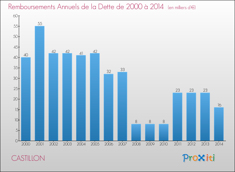 Evolution de l'annuité de la dette pour la commune de CASTILLON de 2000 à 2014 Annuités de la dette pour CASTILLON de 2000 à 2014
