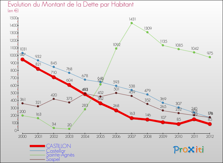 Evolution de la dette par habitant pour la commune de CASTILLON et les communes proches de 2000 à 2012 Comparaison de la dette par habitant pour CASTILLON et les communes voisines de 2000 à 2012