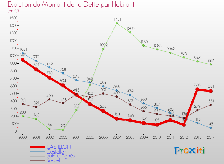 Evolution de la dette par habitant pour la commune de CASTILLON et les communes proches de 2000 à 2014 Comparaison de la dette par habitant pour CASTILLON et les communes voisines de 2000 à 2014
