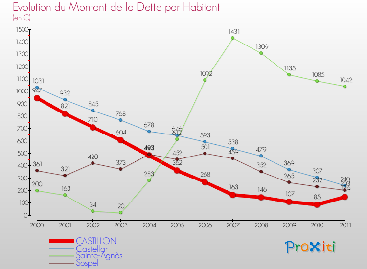 Evolution de la dette par habitant pour la commune de CASTILLON et les communes proches Comparaison de la dette par habitant pour CASTILLON et les communes voisines