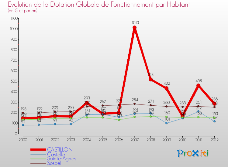 Evolution et montant de la dotation globale de fonctionnement par Habitant pour CASTILLON et les communes proches Comparaison des dotations globales de fonctionnement par habitant pour CASTILLON et les communes voisines