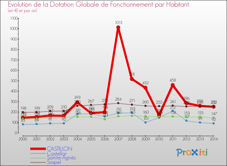 Evolution et montant de la dotation globale de fonctionnement par Habitant pour CASTILLON et les communes proches de 2000 à 2014. Comparaison des dotations globales de fonctionnement par habitant pour CASTILLON et les communes voisines de 2000 à 2014.