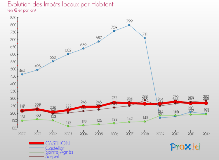 Evolution et montant des impôts locaux par Habitant pour CASTILLON et les communes proches Comparaison des impôts locaux par habitant pour CASTILLON et les communes voisines
