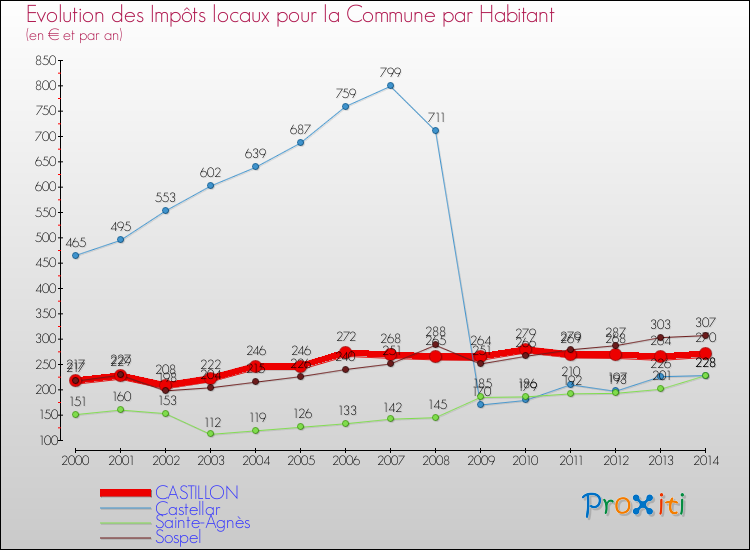 Evolution et montant des impôts locaux par Habitant pour CASTILLON et les communes proches de 2000 à 2014 Comparaison des impôts locaux par habitant pour CASTILLON et les communes voisines de 2000 à 2014