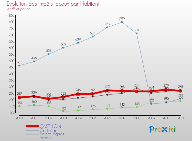 Evolution et montant des impôts locaux par Habitant pour CASTILLON et les communes proches Comparaison des impôts locaux par habitant pour CASTILLON et les communes voisines
