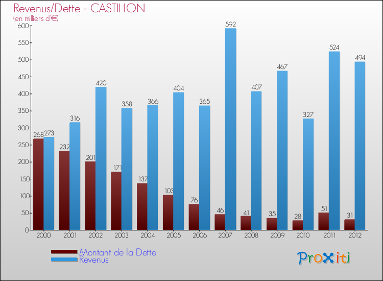 Evolution comparée de la dette et des revenus pour la commune de CASTILLON de 2000 à 2012 Comparaison de la dette et des revenus pour CASTILLON de 2000 à 2012