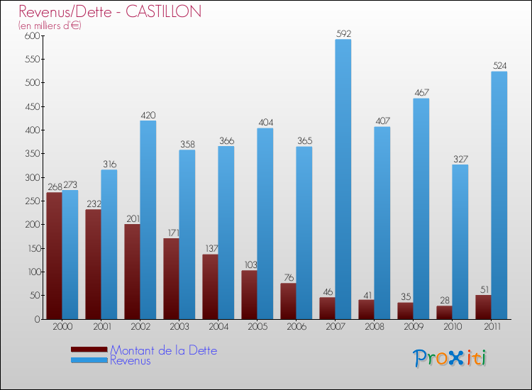 Evolution comparée de la dette et des revenus pour la commune de CASTILLON de 2000 à 2011 Comparaison de la dette et des revenus pour CASTILLON de 2000 à 2011