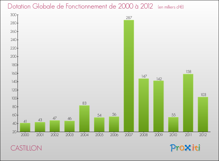Evolution du montant de la Dotation Globale de Fonctionnement pour la commune de CASTILLON de 2000 à 2012 Evolution du montant de la Dotation Globale de Fonctionnement pour CASTILLON de 2000 à 2012