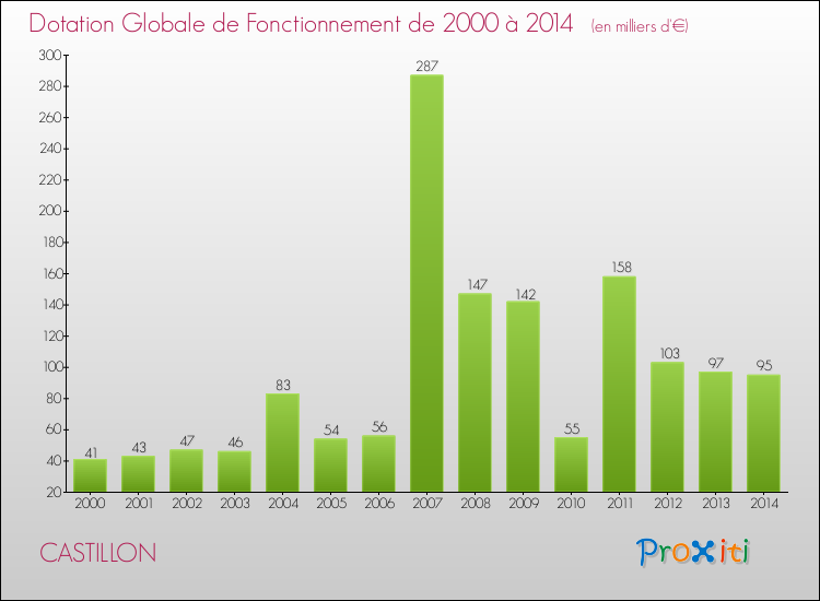 Evolution du montant de la Dotation Globale de Fonctionnement pour la commune de CASTILLON de 2000 à 2014 Evolution du montant de la Dotation Globale de Fonctionnement pour CASTILLON de 2000 à 2014