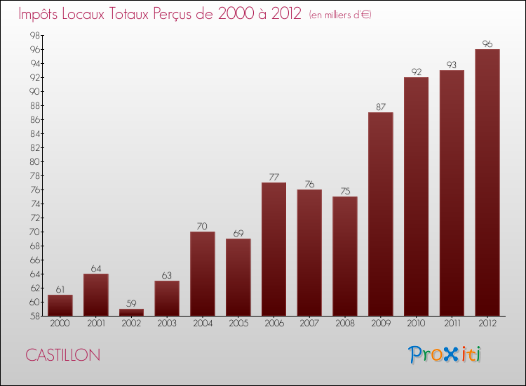 Evolution des Impôts Locaux pour la commune de CASTILLON de 2000 à 2012 Evolution des Impôts Locaux pour CASTILLON de 2000 à 2012