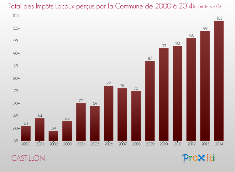 Evolution des Impôts Locaux pour la commune de CASTILLON de 2000 à 2014 Evolution des Impôts Locaux pour CASTILLON de 2000 à 2014