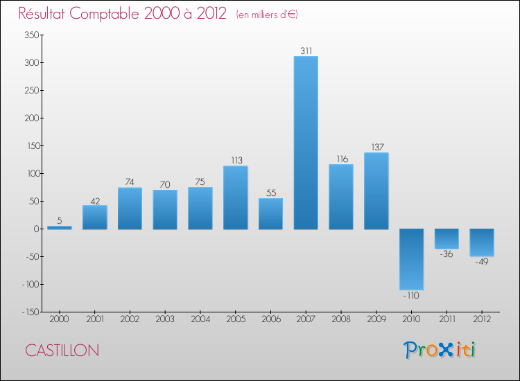 Evolution du résultat comptable pour la commune de CASTILLON de 2000 à 2012 Evolution du résultat comptable pour CASTILLON de 2000 à 2012
